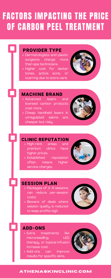factors impacting the price of carbon peel