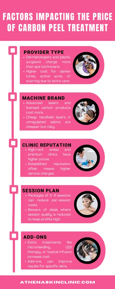 factors impacting the price of carbon peel